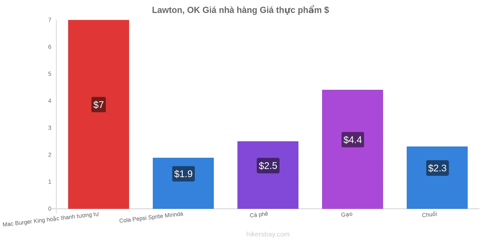 Lawton, OK thay đổi giá cả hikersbay.com