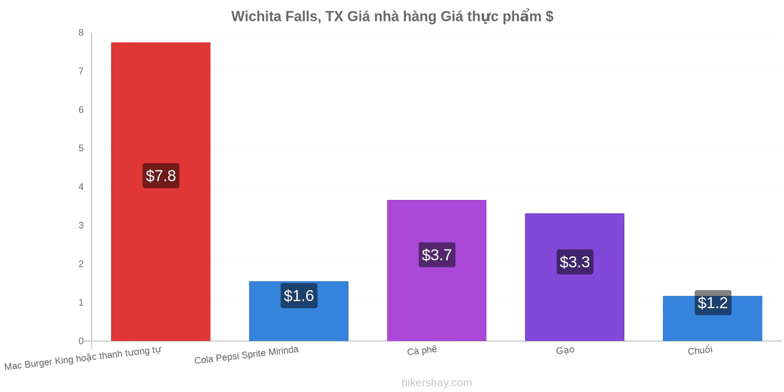 Wichita Falls, TX thay đổi giá cả hikersbay.com