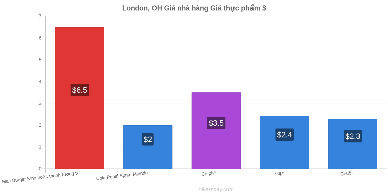 London, OH thay đổi giá cả hikersbay.com