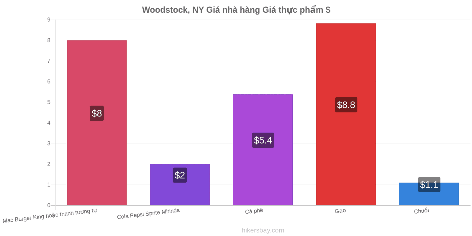 Woodstock, NY thay đổi giá cả hikersbay.com