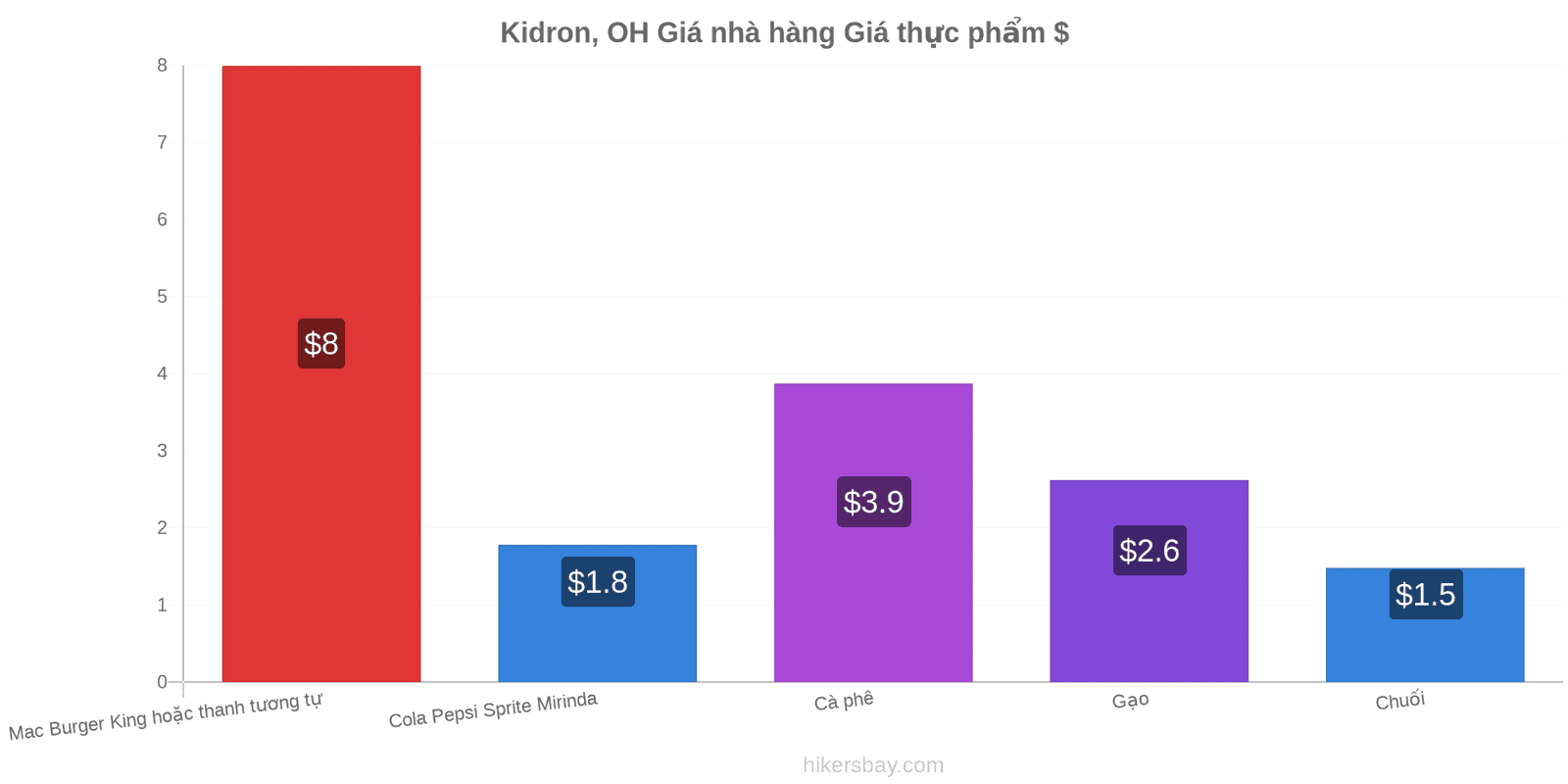 Kidron, OH thay đổi giá cả hikersbay.com