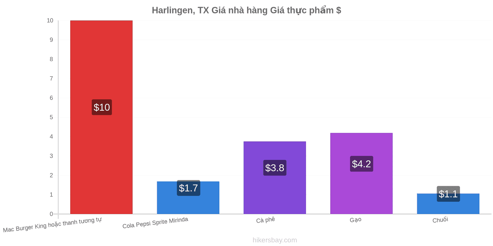 Harlingen, TX thay đổi giá cả hikersbay.com