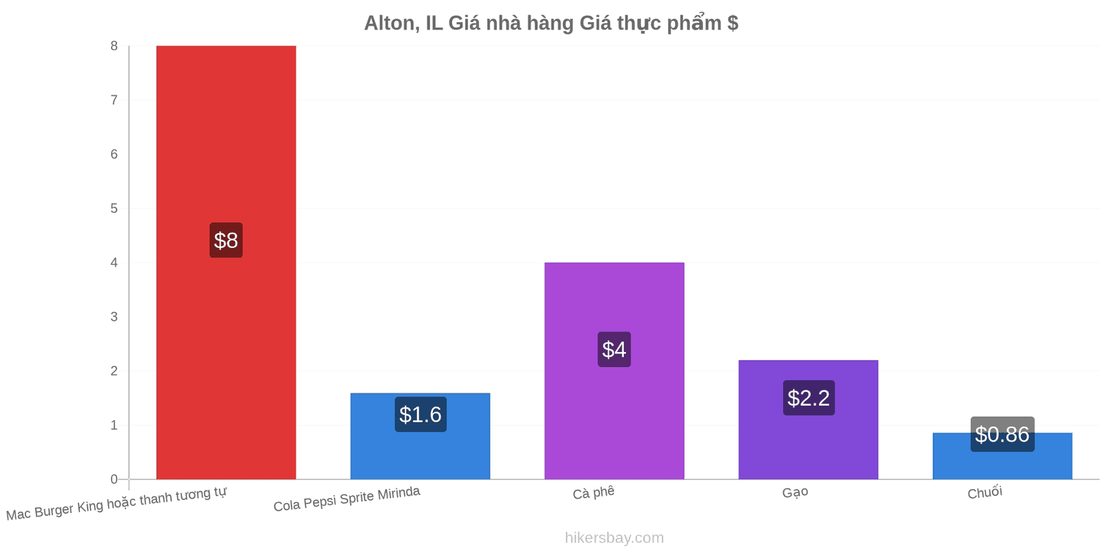 Alton, IL thay đổi giá cả hikersbay.com