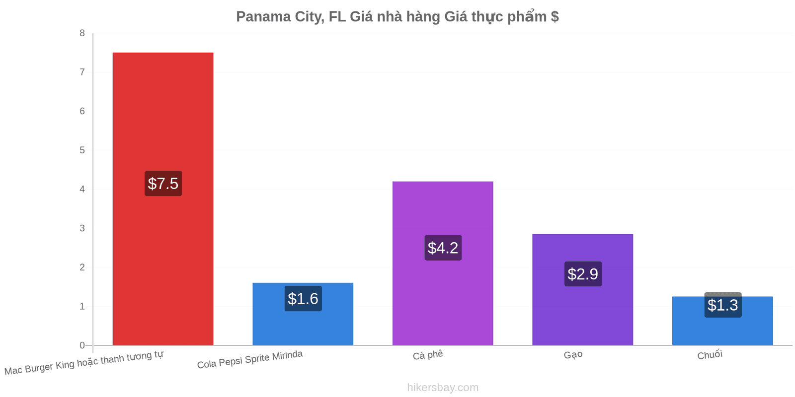 Panama City, FL thay đổi giá cả hikersbay.com