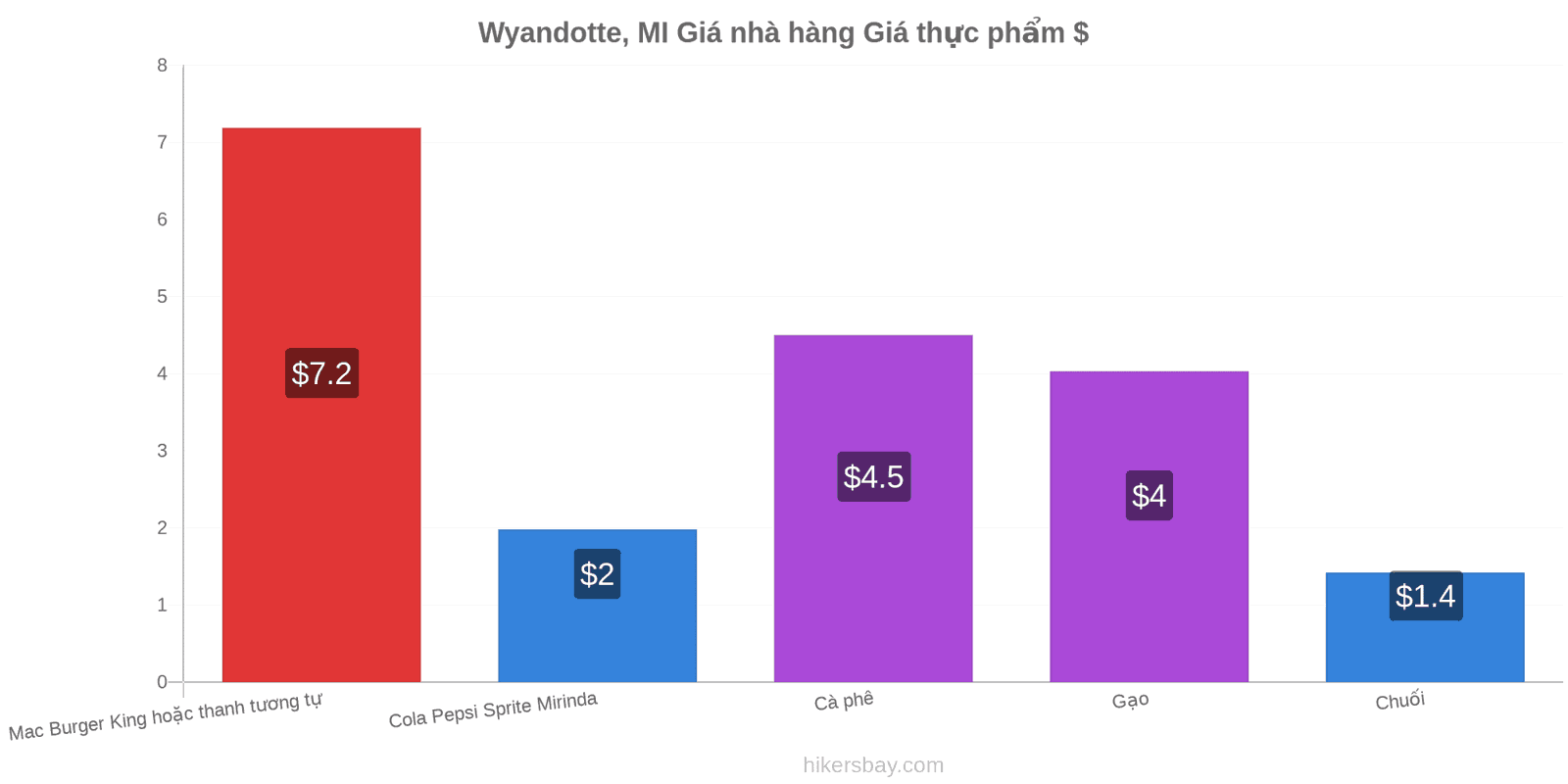 Wyandotte, MI thay đổi giá cả hikersbay.com