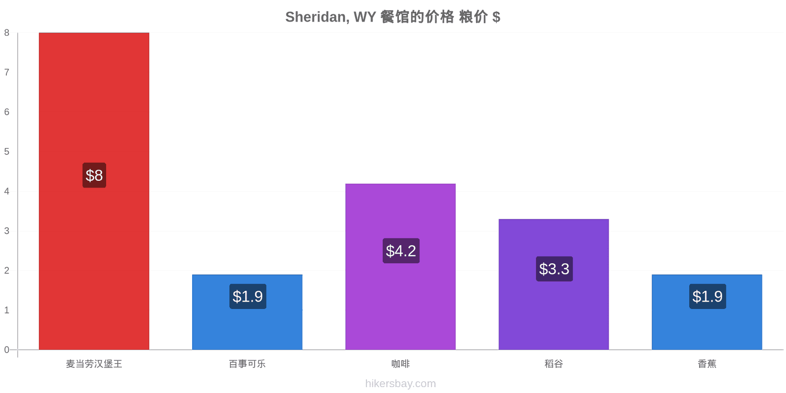 Sheridan, WY 价格变动 hikersbay.com