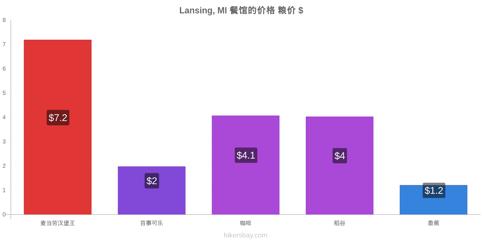 Lansing, MI 价格变动 hikersbay.com