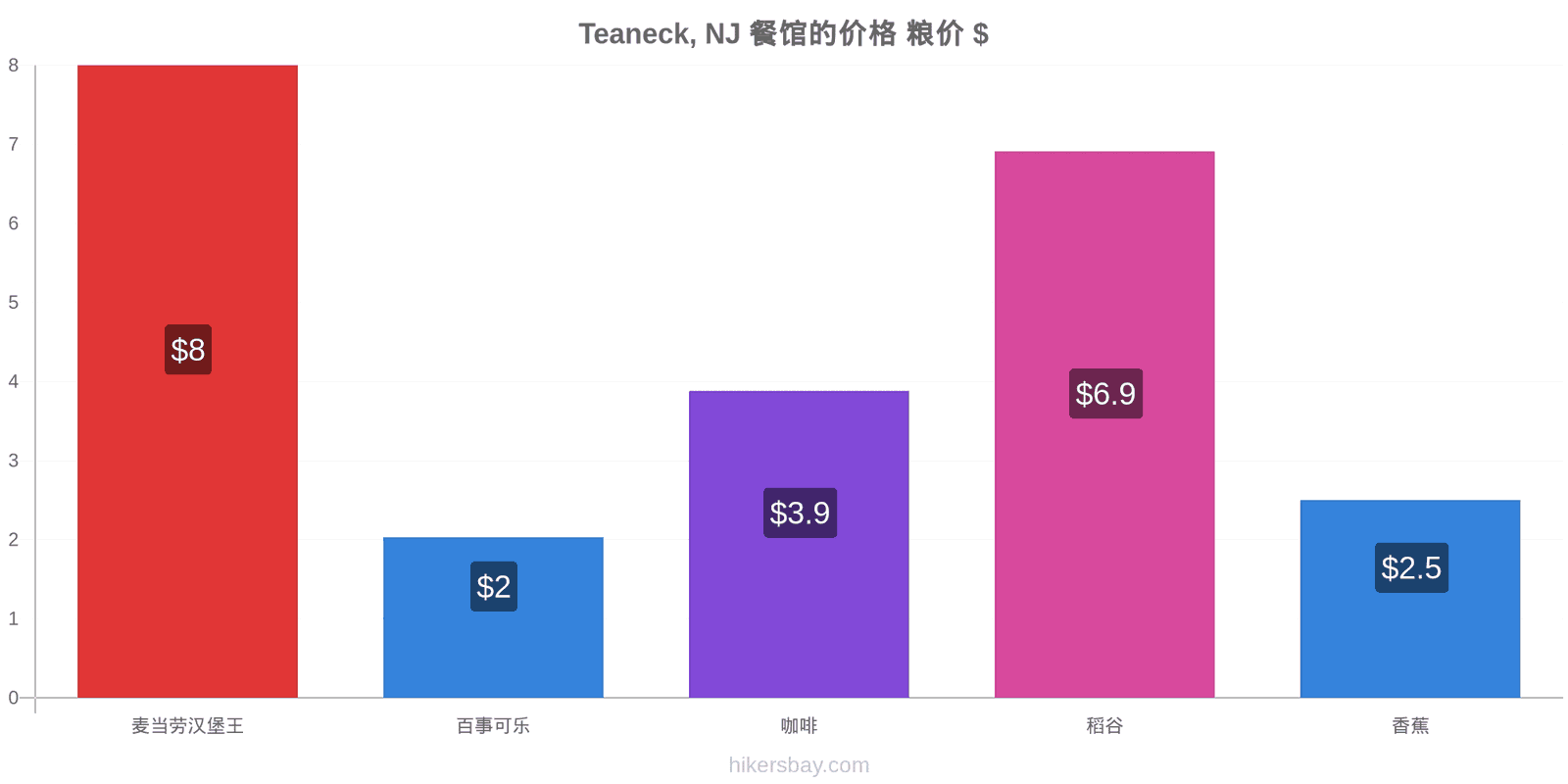 Teaneck, NJ 价格变动 hikersbay.com