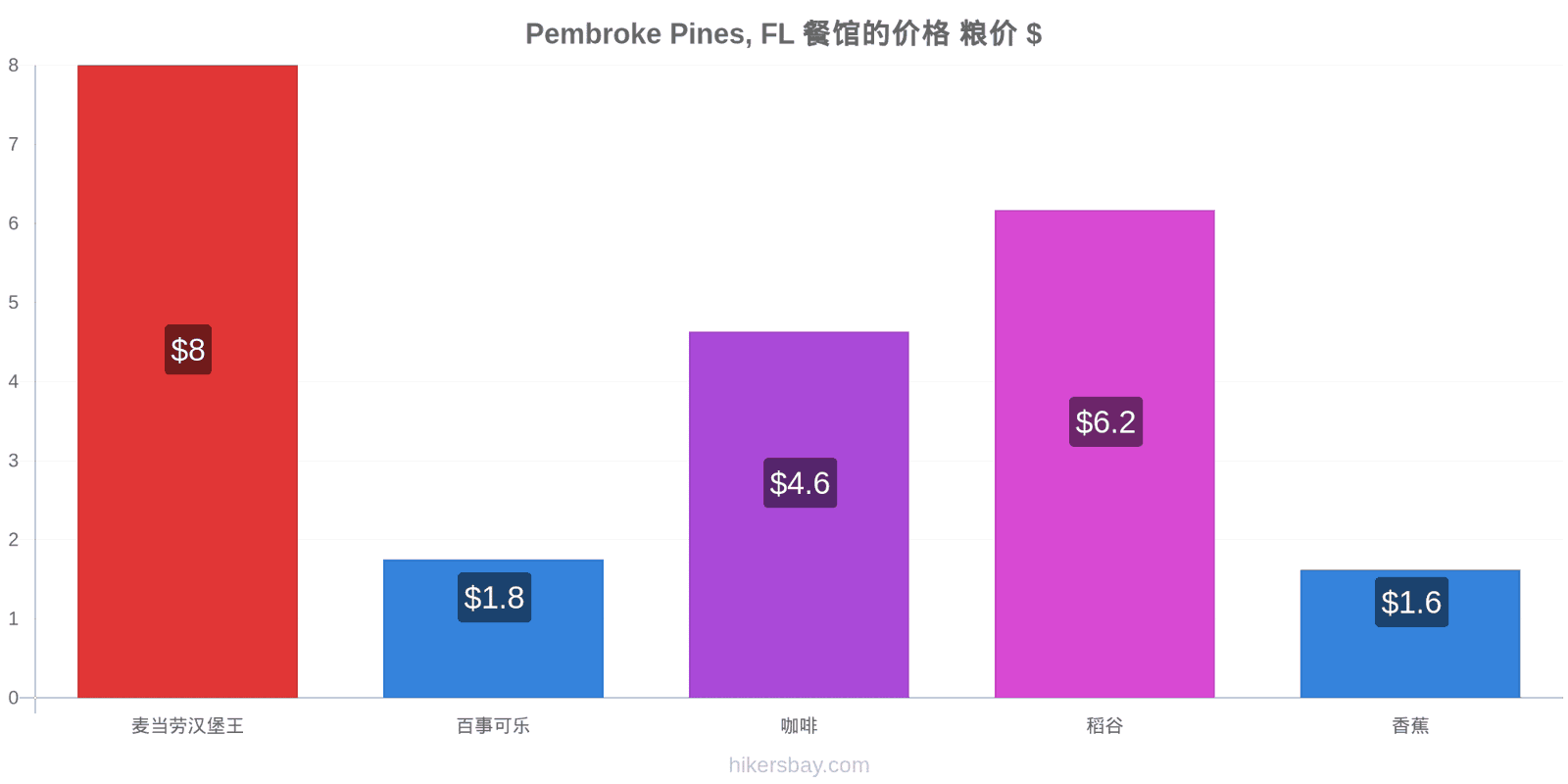 Pembroke Pines, FL 价格变动 hikersbay.com