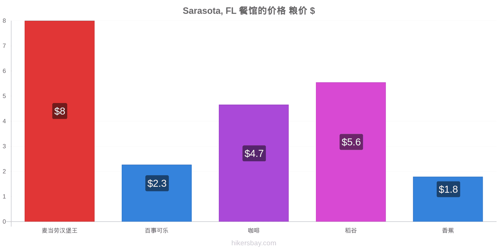 Sarasota, FL 价格变动 hikersbay.com