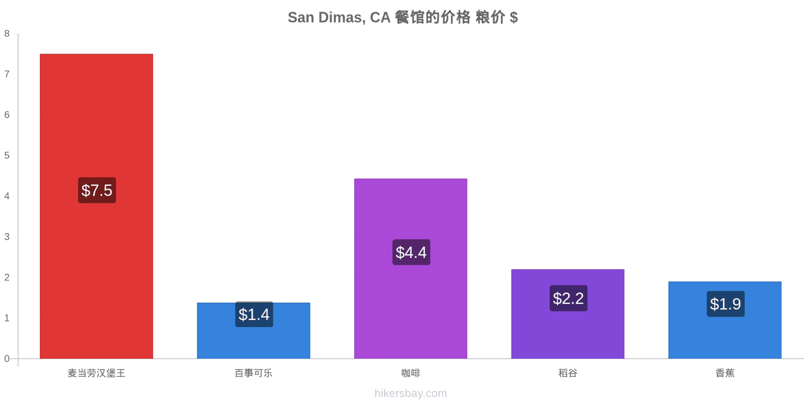 San Dimas, CA 价格变动 hikersbay.com