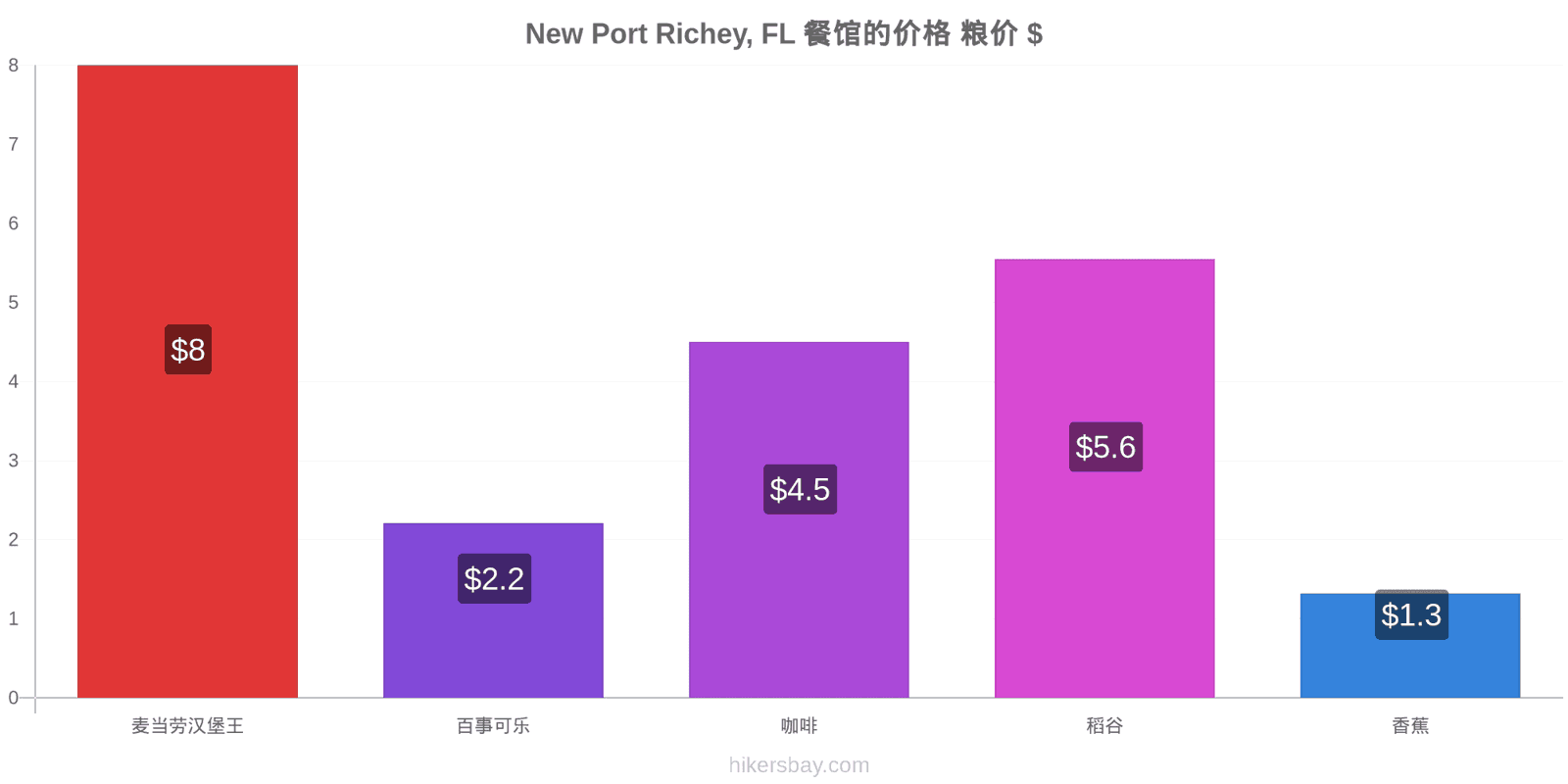 New Port Richey, FL 价格变动 hikersbay.com