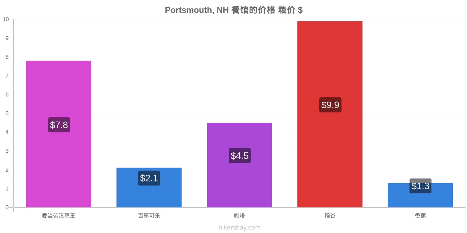 Portsmouth, NH 价格变动 hikersbay.com