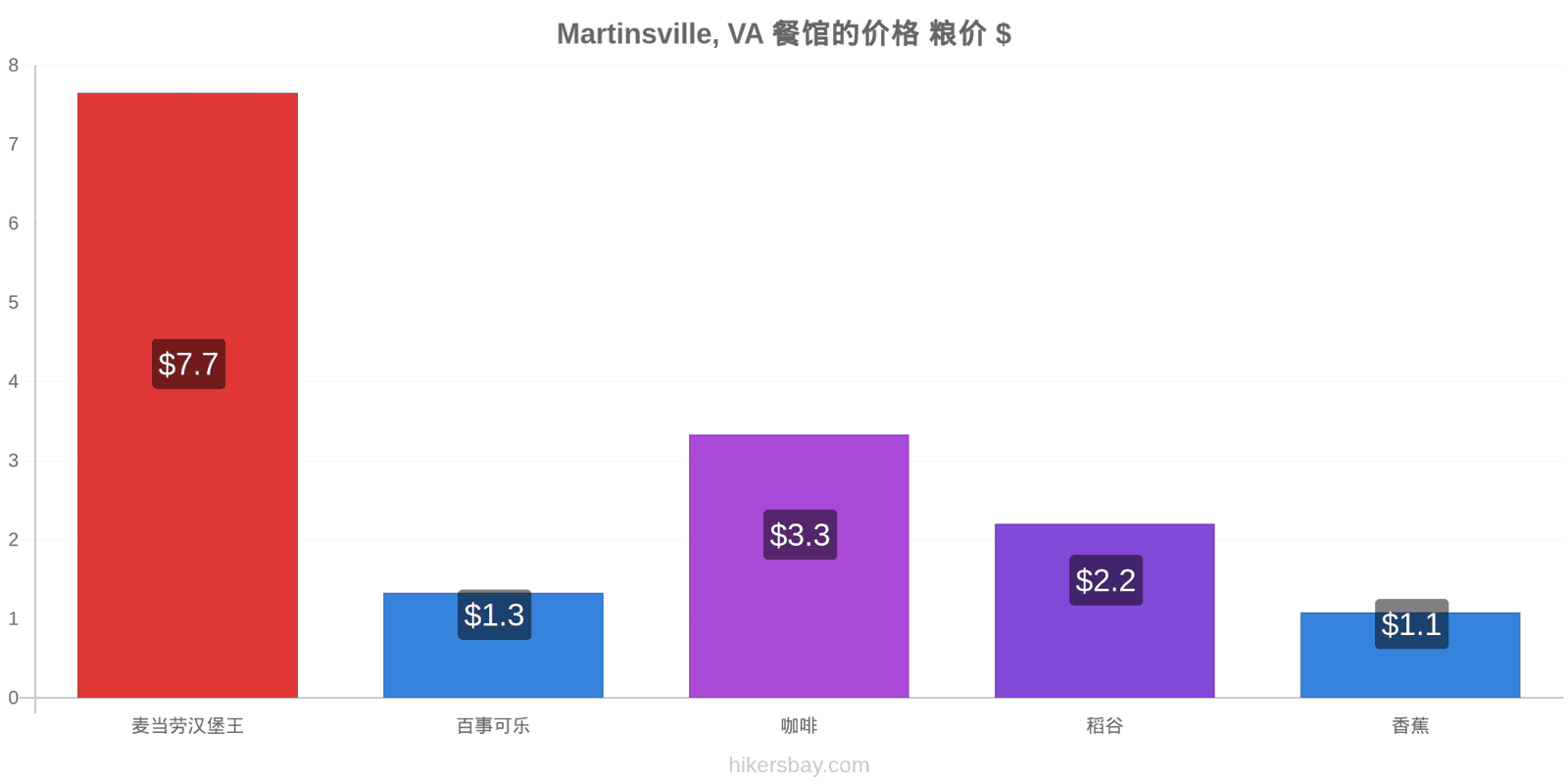 Martinsville, VA 价格变动 hikersbay.com