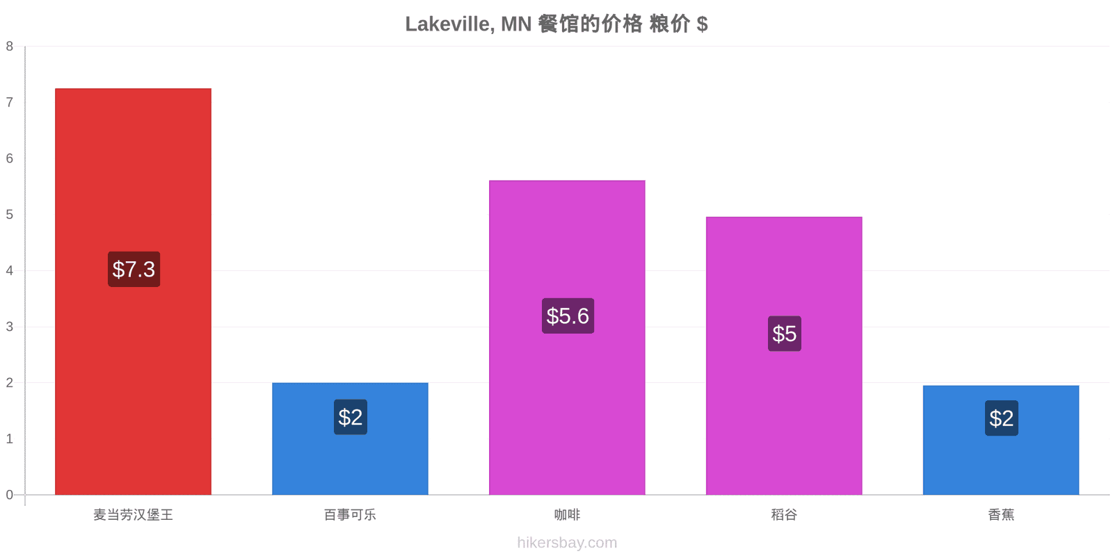 Lakeville, MN 价格变动 hikersbay.com