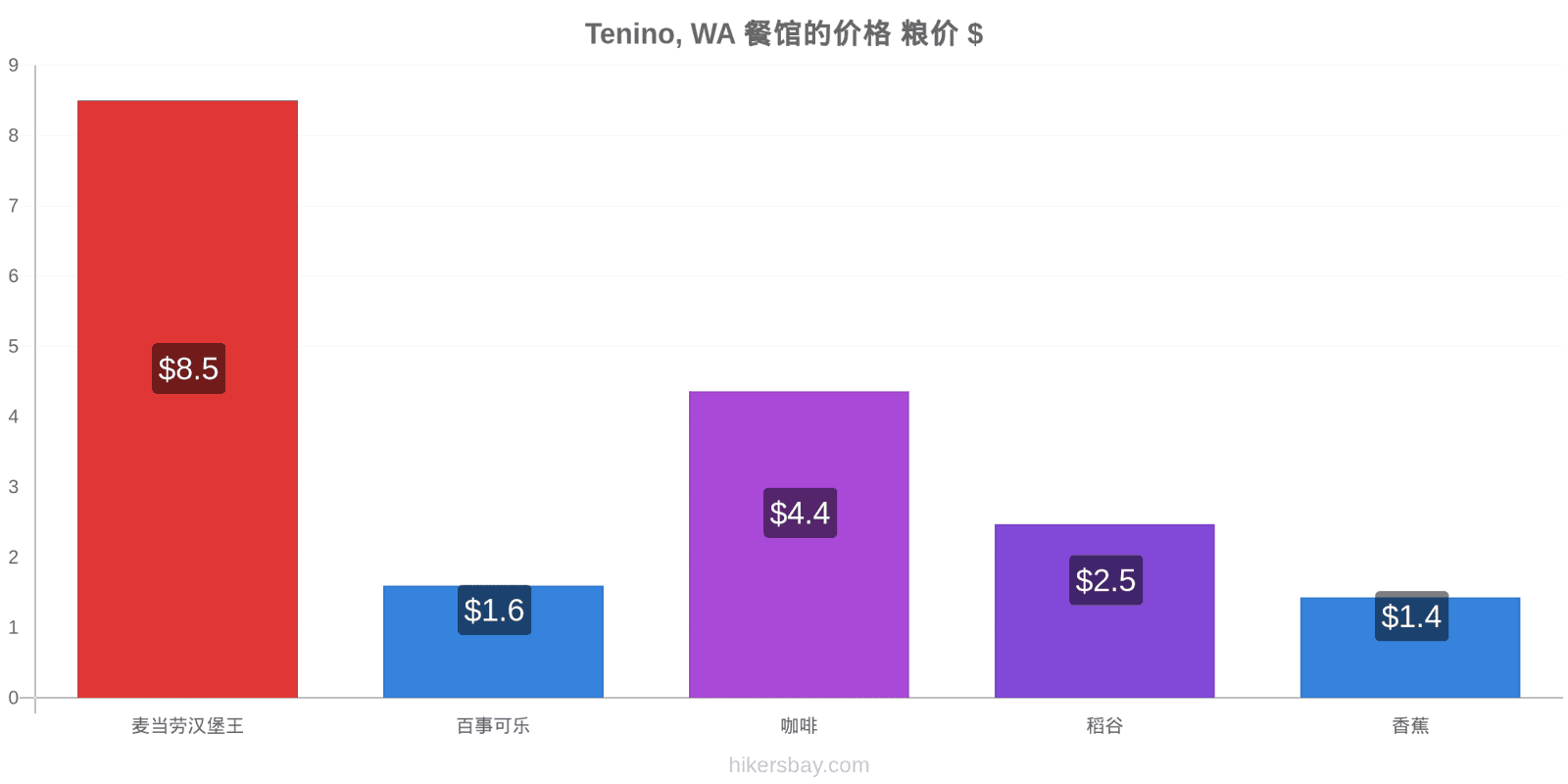 Tenino, WA 价格变动 hikersbay.com