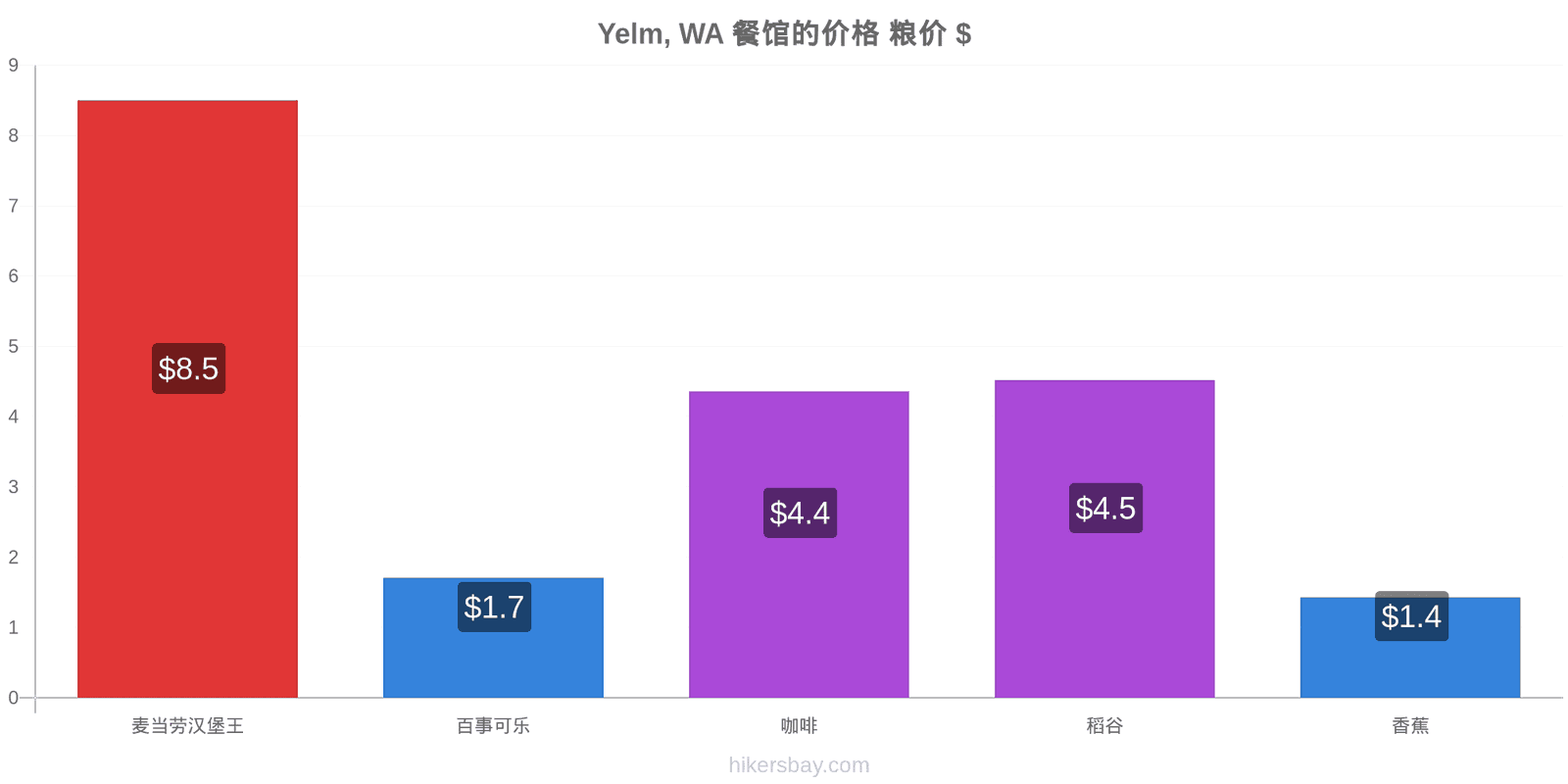 Yelm, WA 价格变动 hikersbay.com