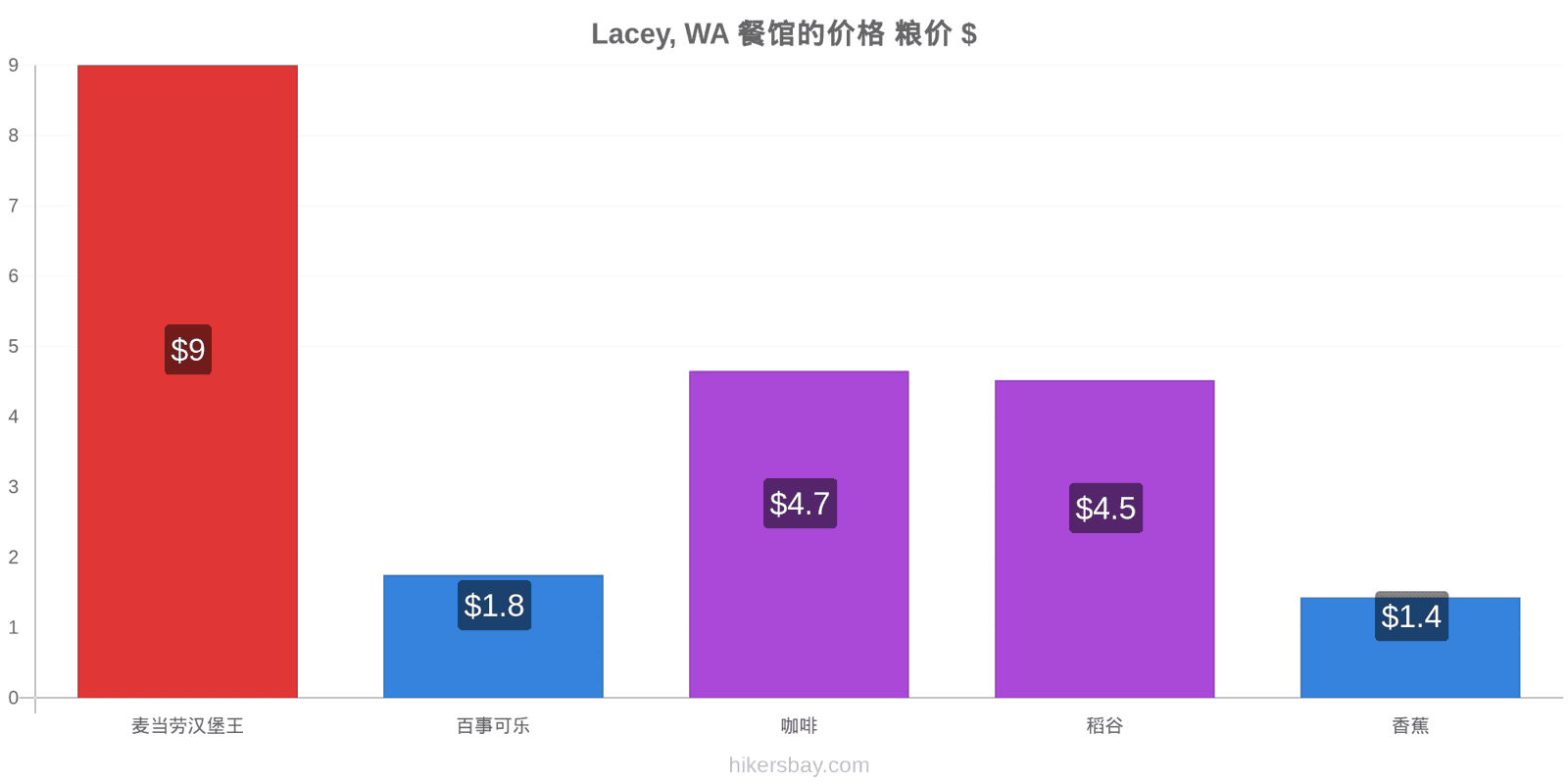 Lacey, WA 价格变动 hikersbay.com