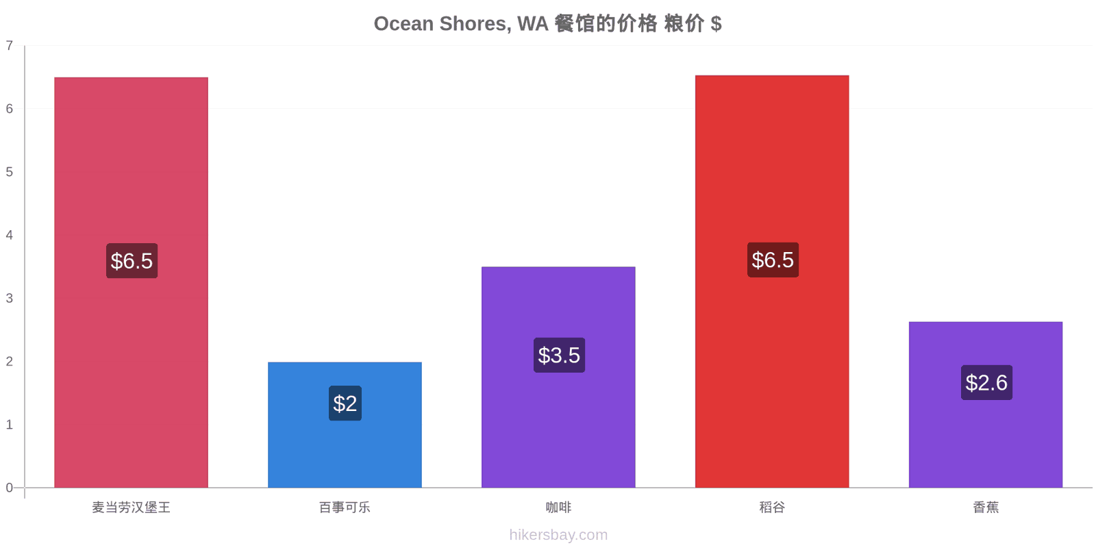 Ocean Shores, WA 价格变动 hikersbay.com