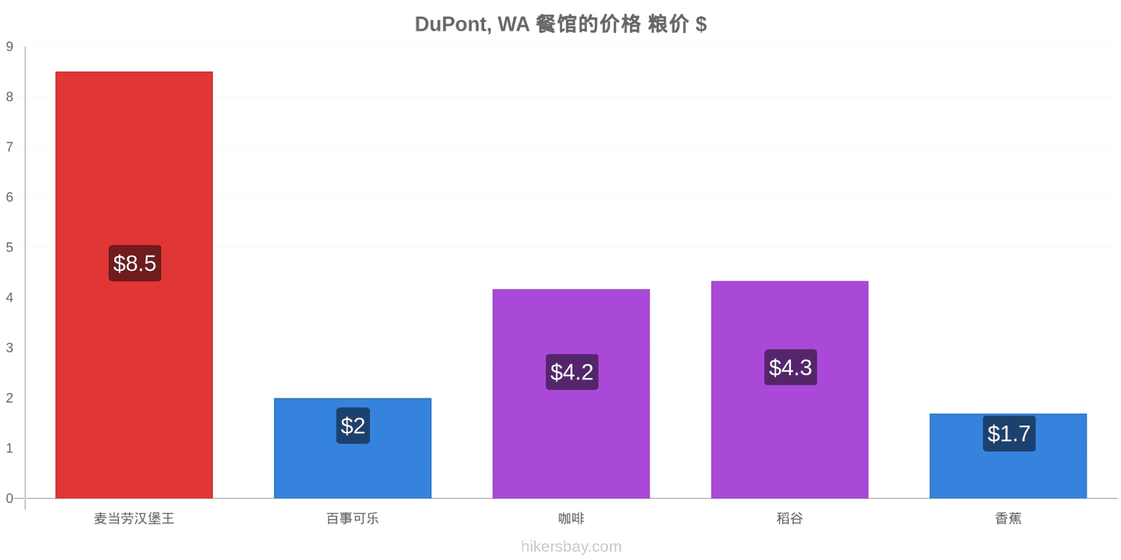 DuPont, WA 价格变动 hikersbay.com