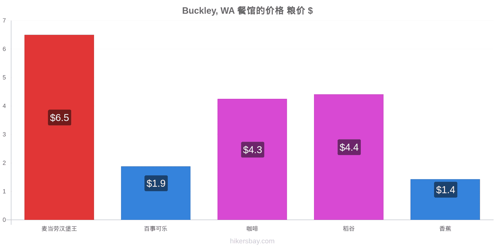 Buckley, WA 价格变动 hikersbay.com