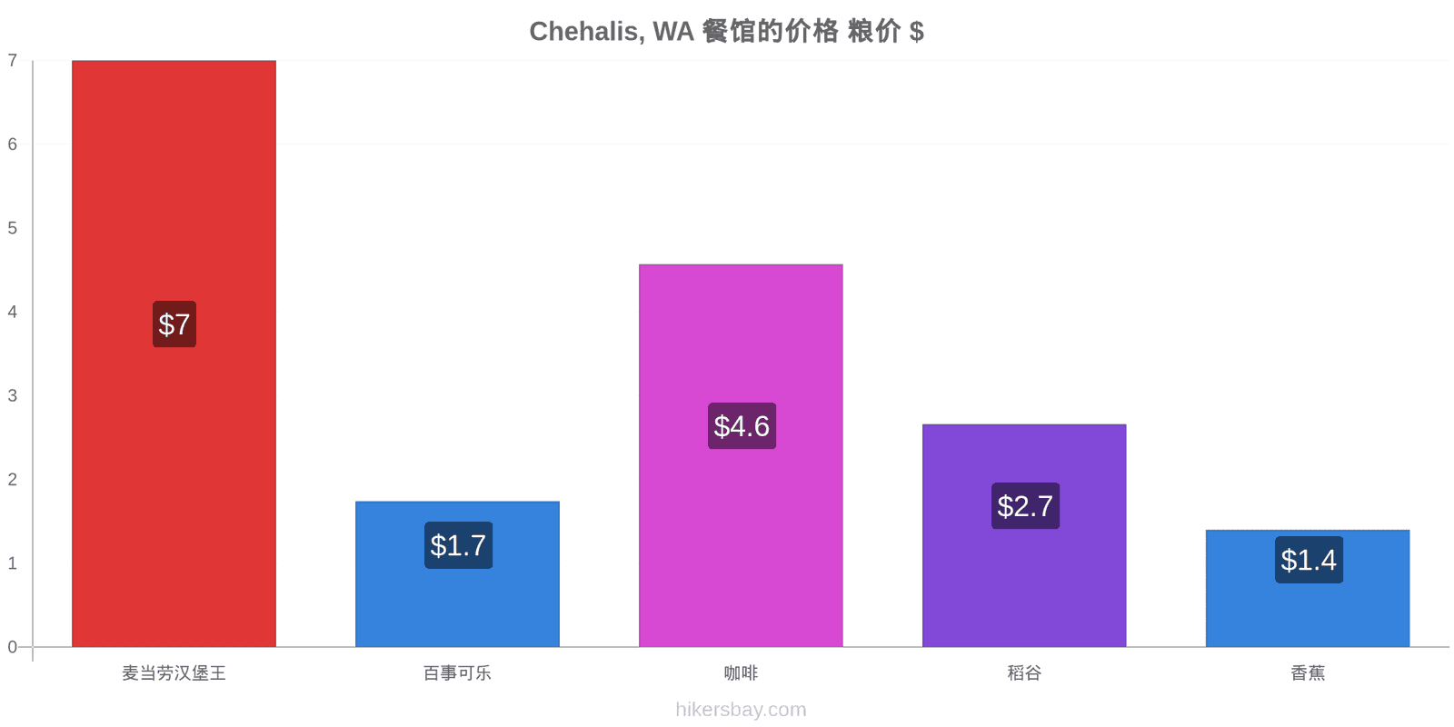 Chehalis, WA 价格变动 hikersbay.com