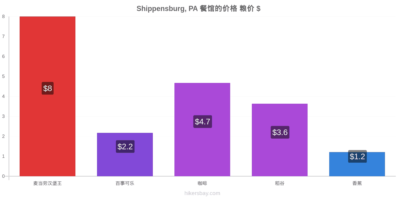 Shippensburg, PA 价格变动 hikersbay.com