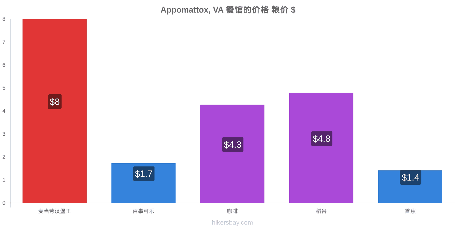 Appomattox, VA 价格变动 hikersbay.com