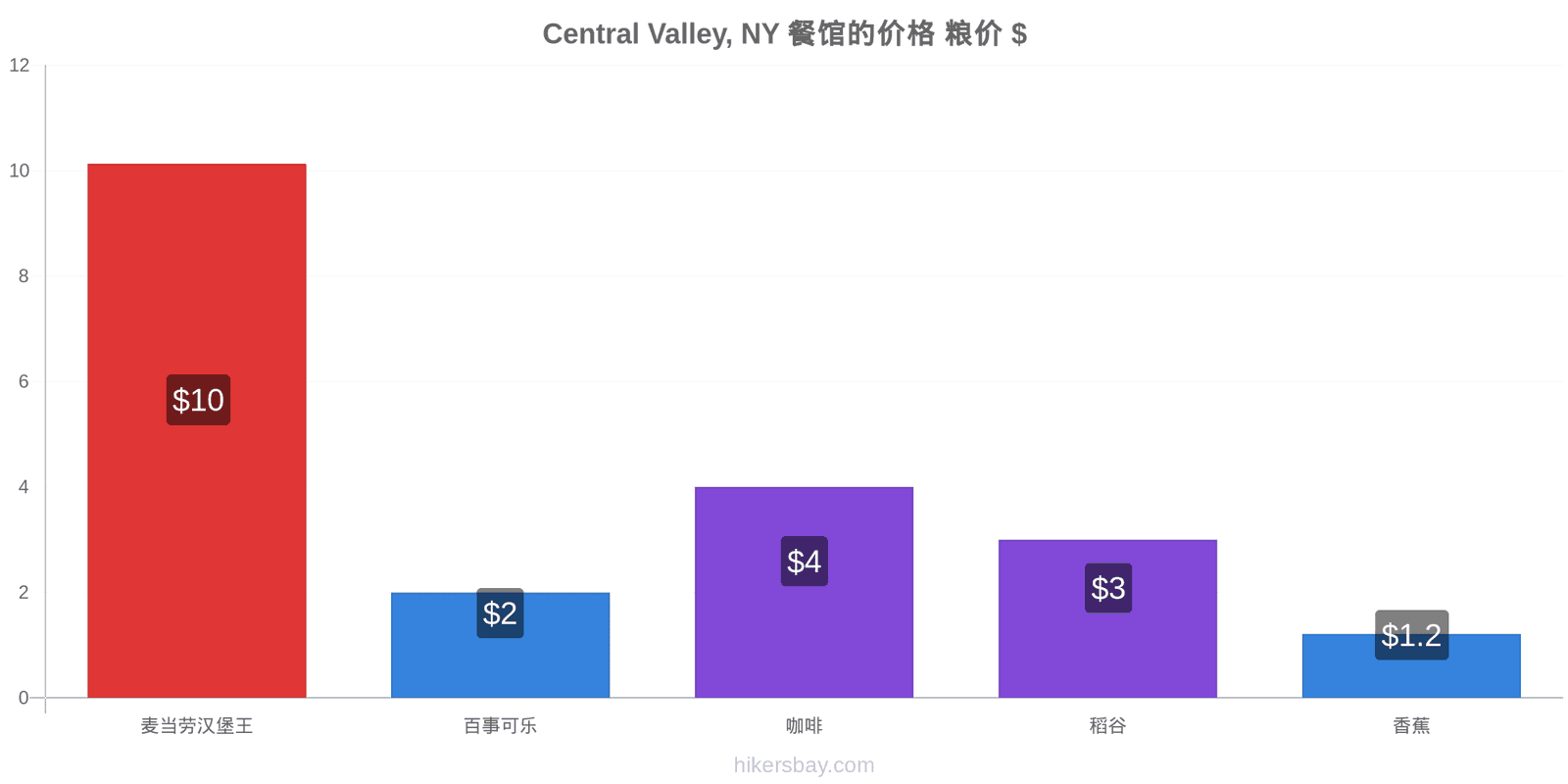 Central Valley, NY 价格变动 hikersbay.com