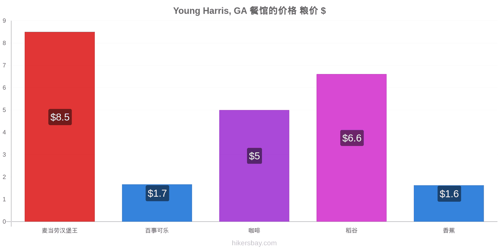 Young Harris, GA 价格变动 hikersbay.com