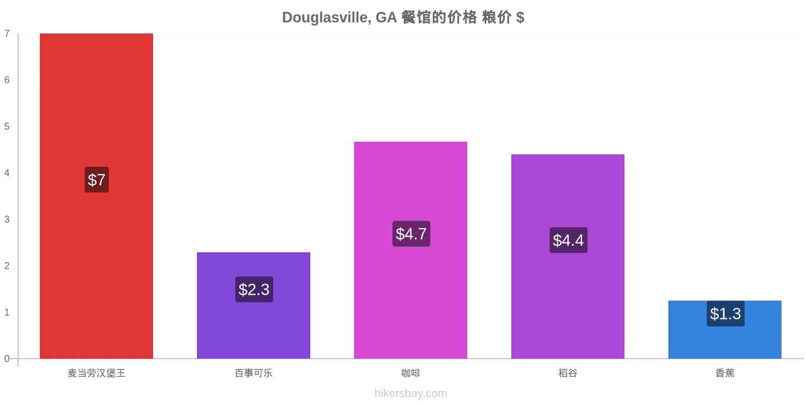 Douglasville, GA 价格变动 hikersbay.com