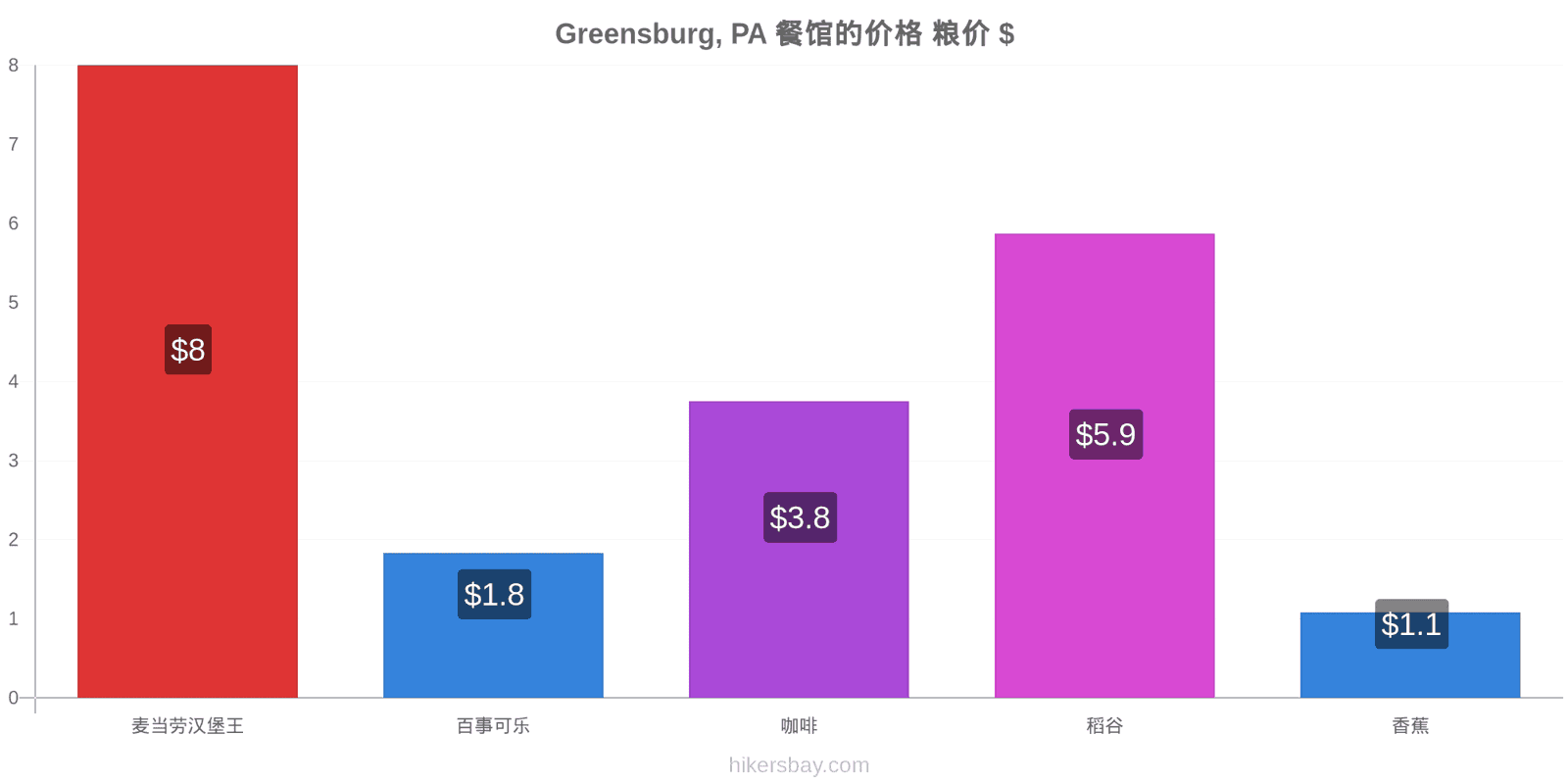 Greensburg, PA 价格变动 hikersbay.com