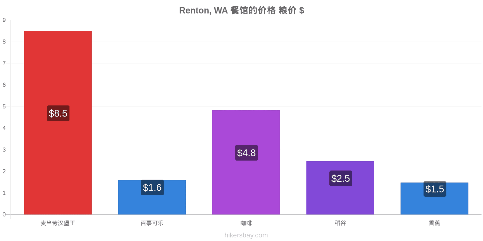 Renton, WA 价格变动 hikersbay.com