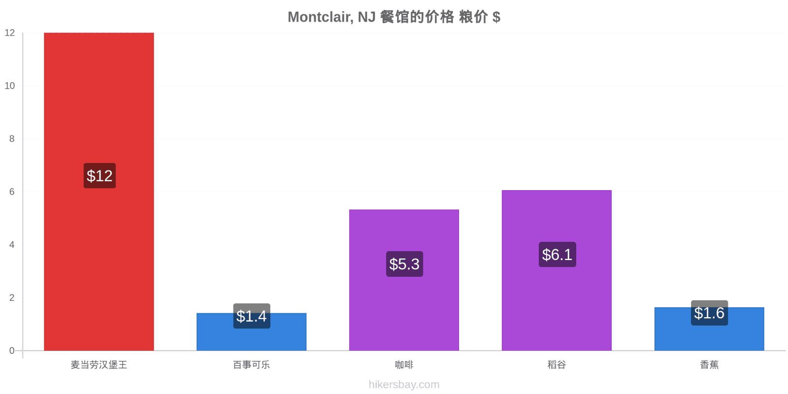 Montclair, NJ 价格变动 hikersbay.com