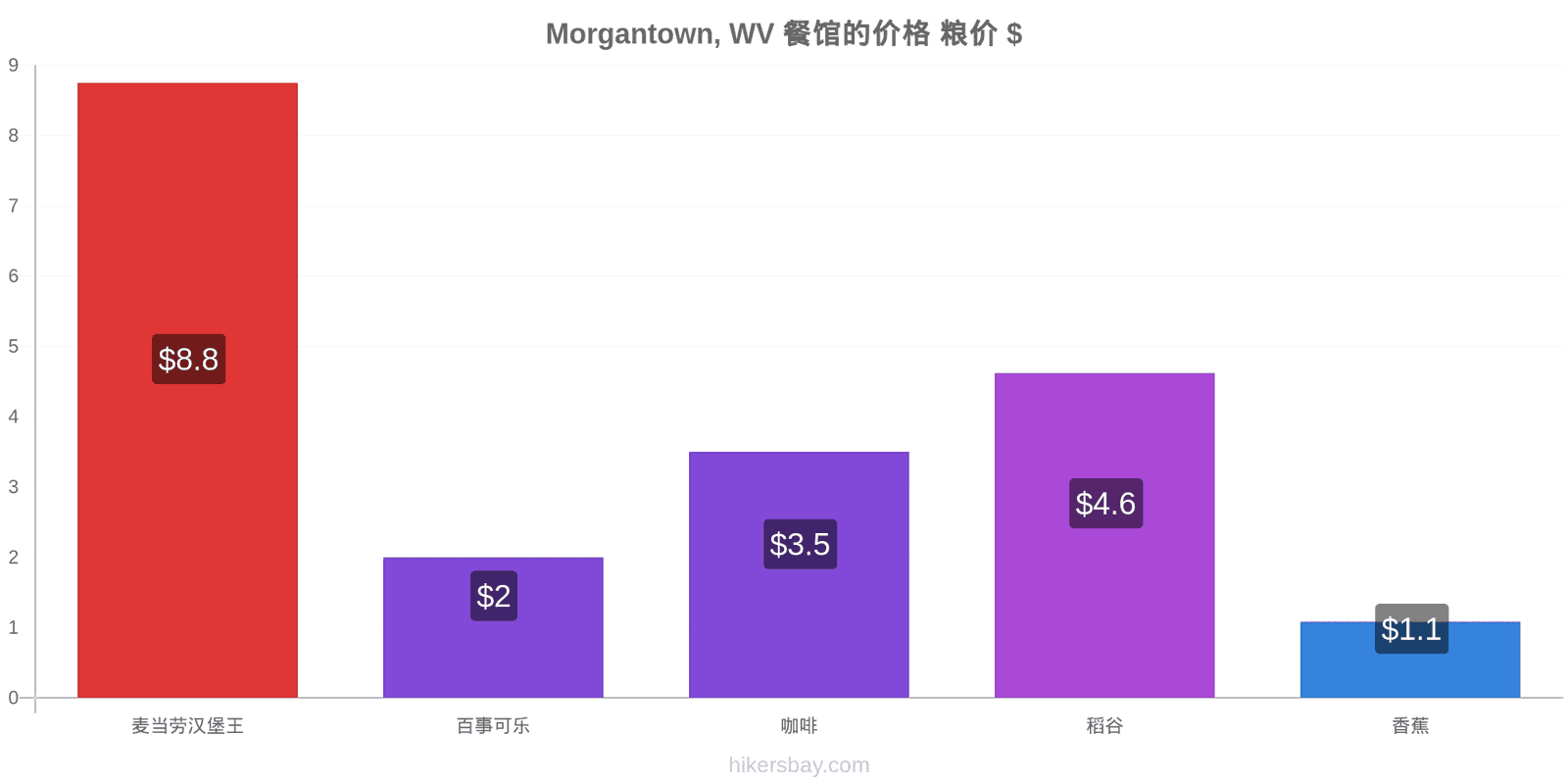 Morgantown, WV 价格变动 hikersbay.com