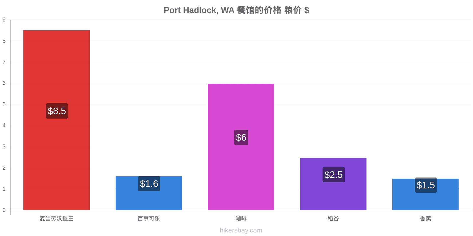 Port Hadlock, WA 价格变动 hikersbay.com