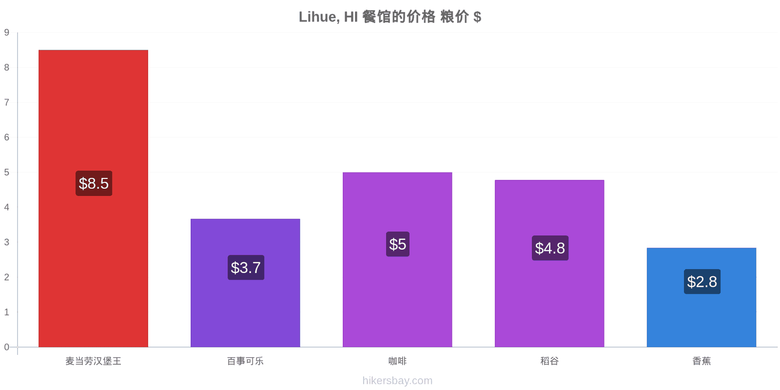 Lihue, HI 价格变动 hikersbay.com