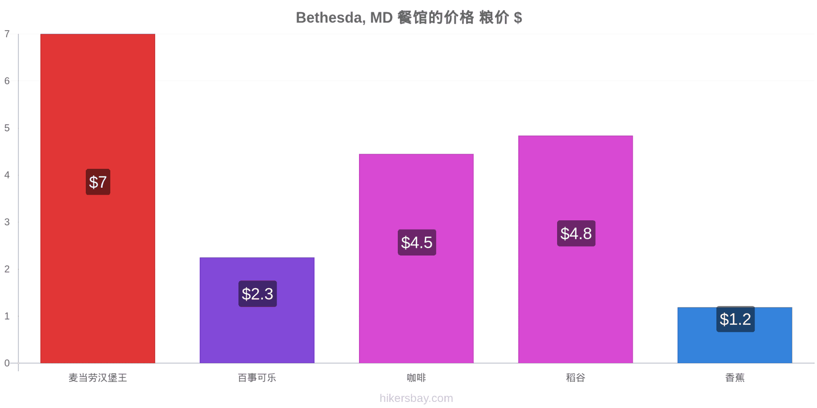 Bethesda, MD 价格变动 hikersbay.com