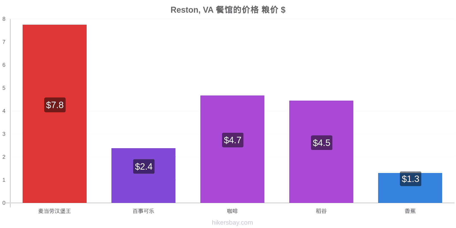 Reston, VA 价格变动 hikersbay.com