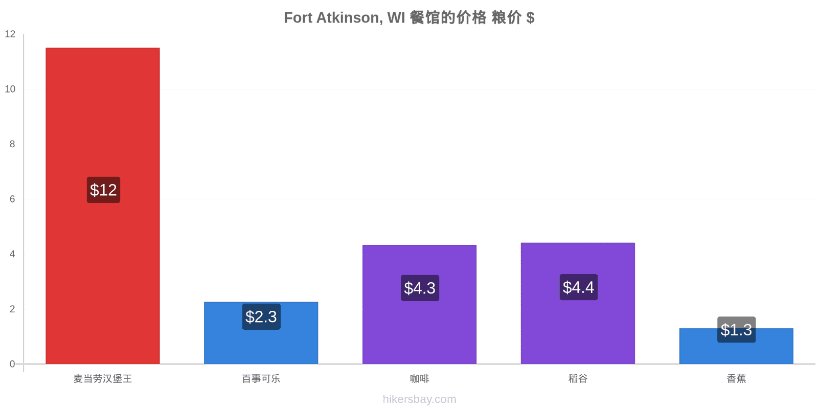 Fort Atkinson, WI 价格变动 hikersbay.com