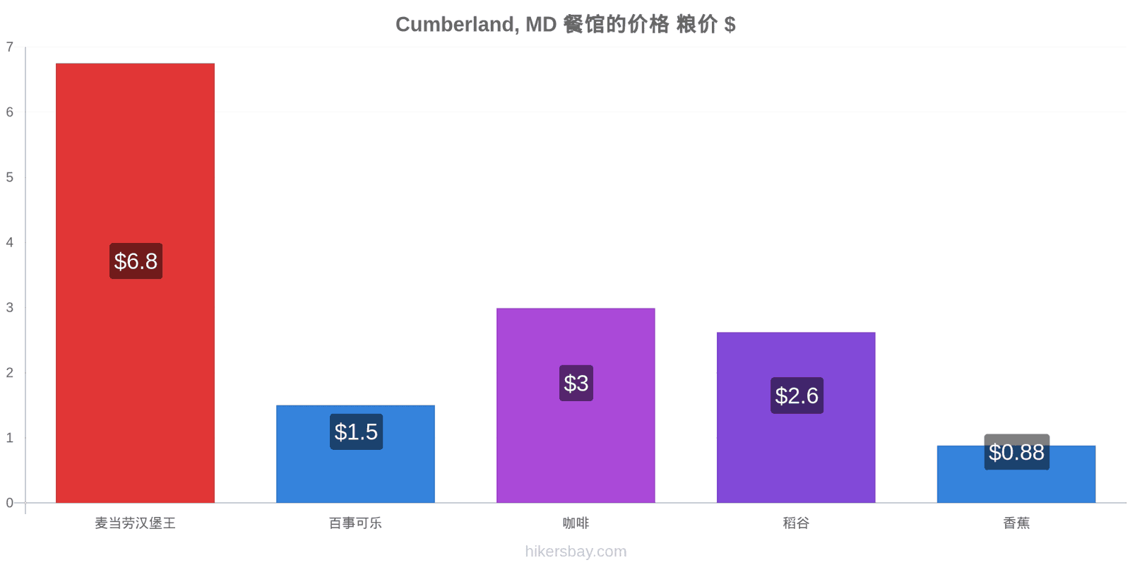 Cumberland, MD 价格变动 hikersbay.com