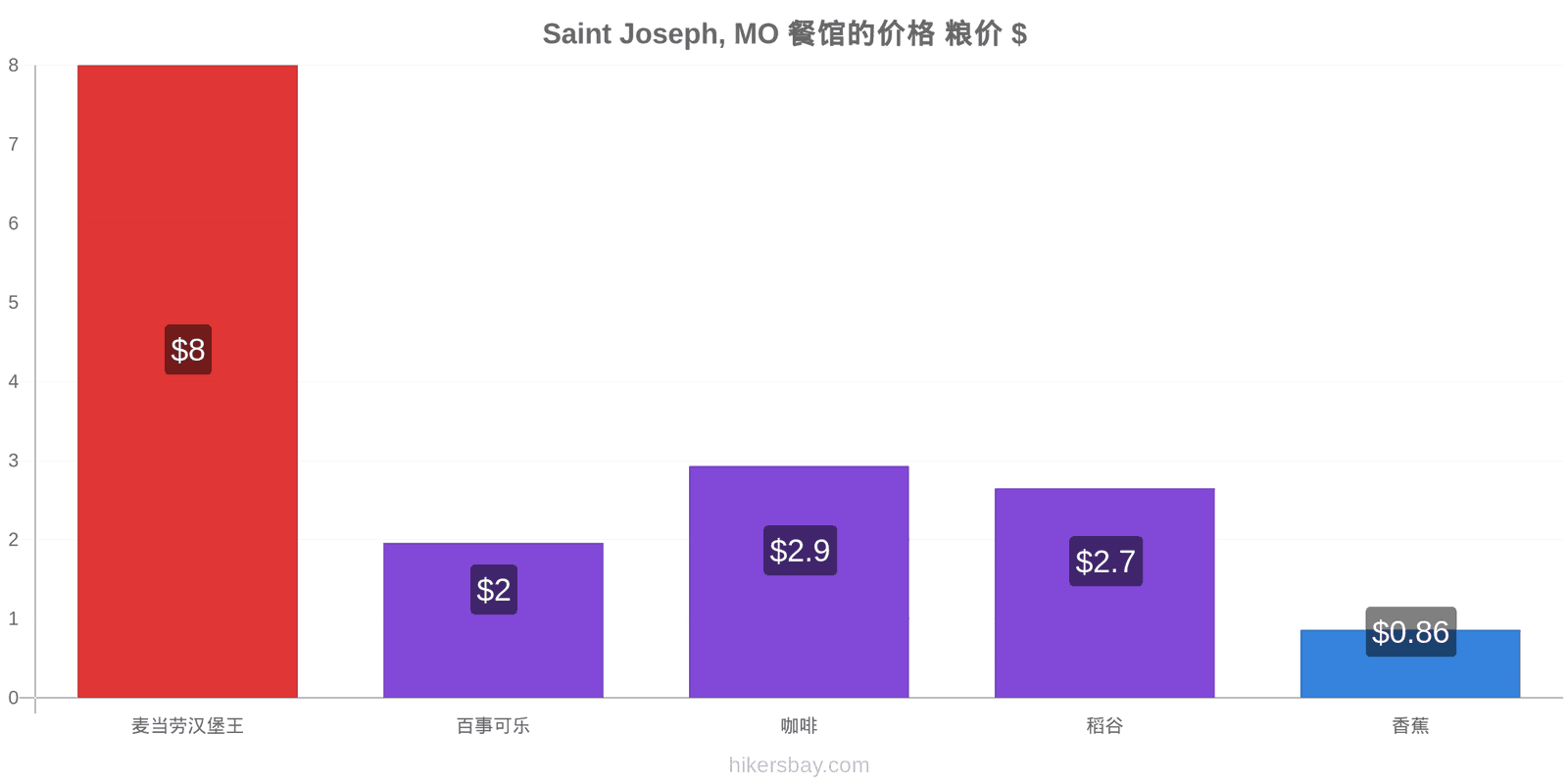 Saint Joseph, MO 价格变动 hikersbay.com