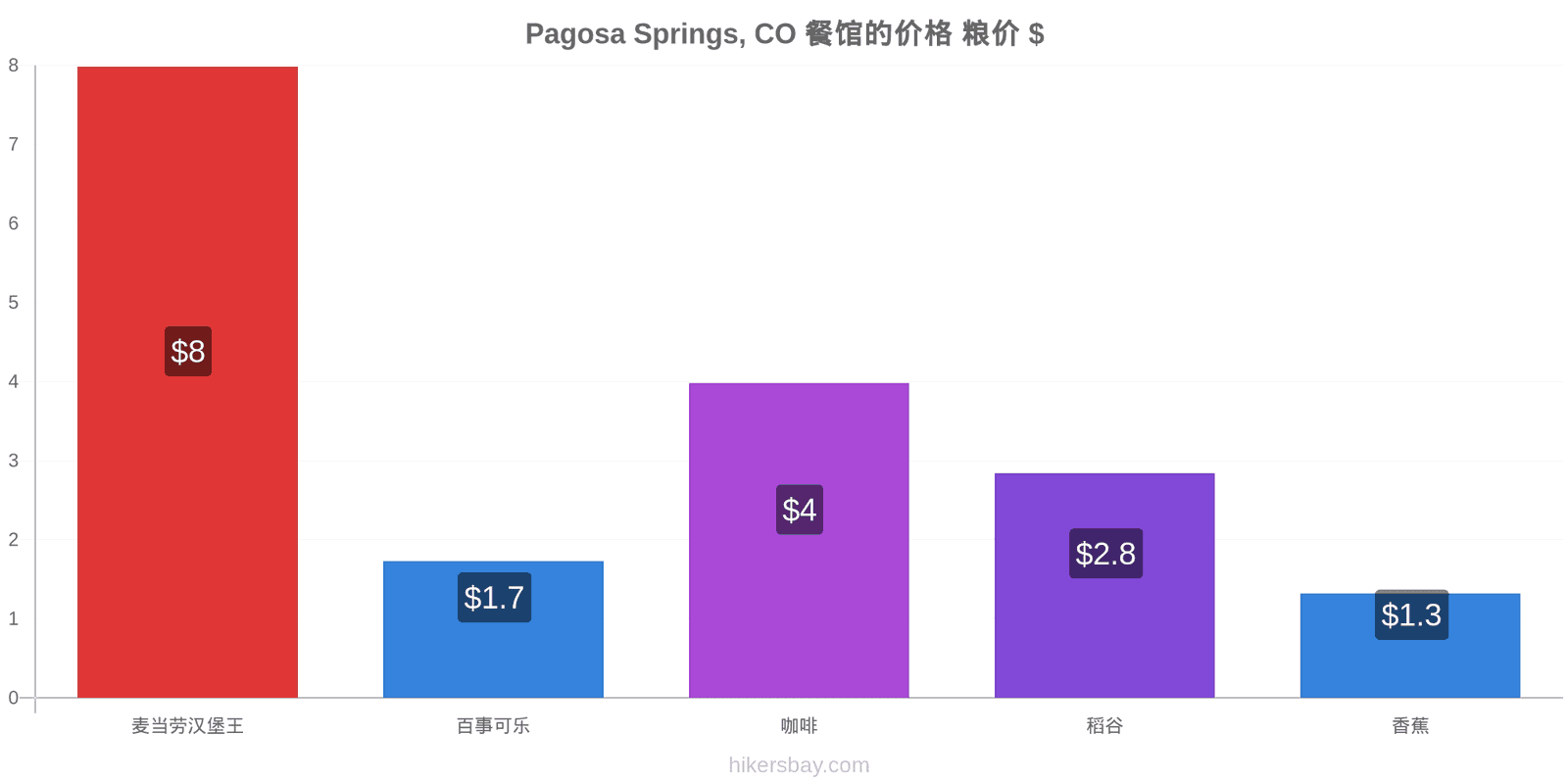 Pagosa Springs, CO 价格变动 hikersbay.com