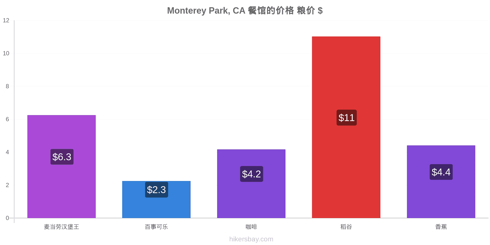 Monterey Park, CA 价格变动 hikersbay.com