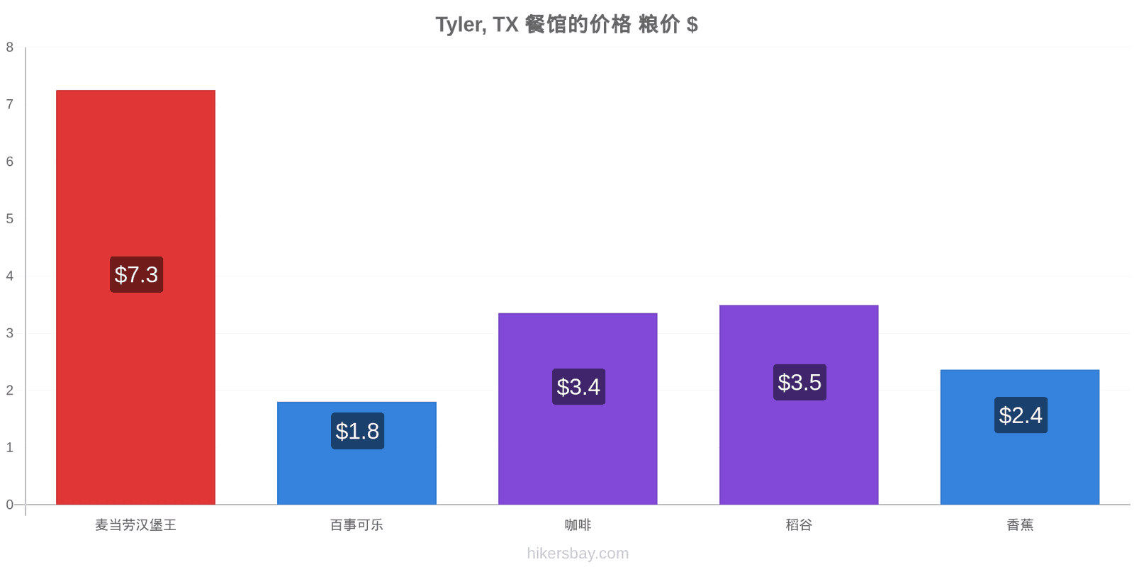 Tyler, TX 价格变动 hikersbay.com