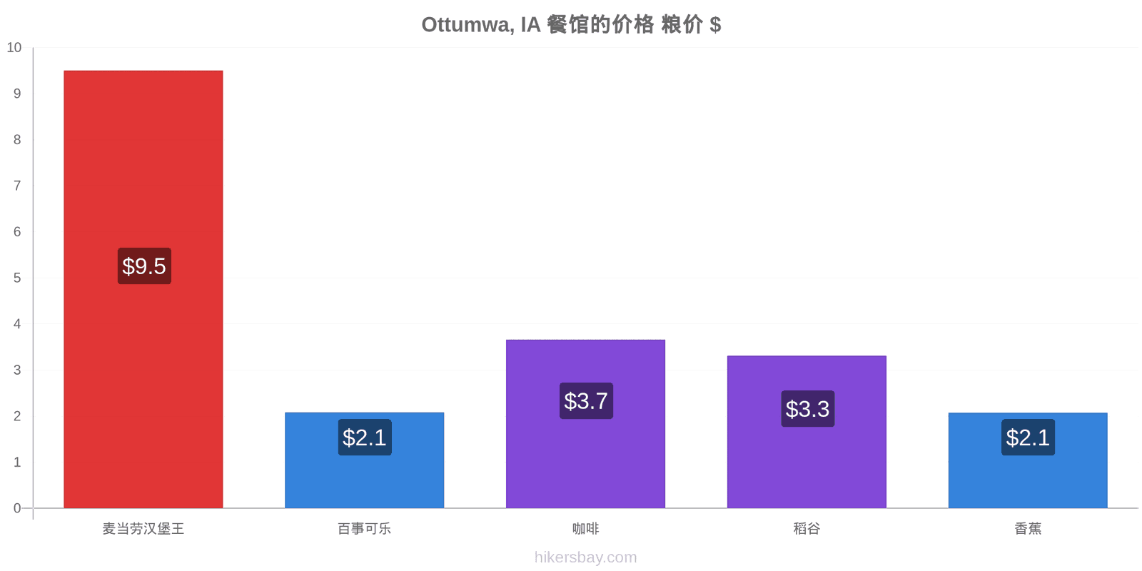 Ottumwa, IA 价格变动 hikersbay.com