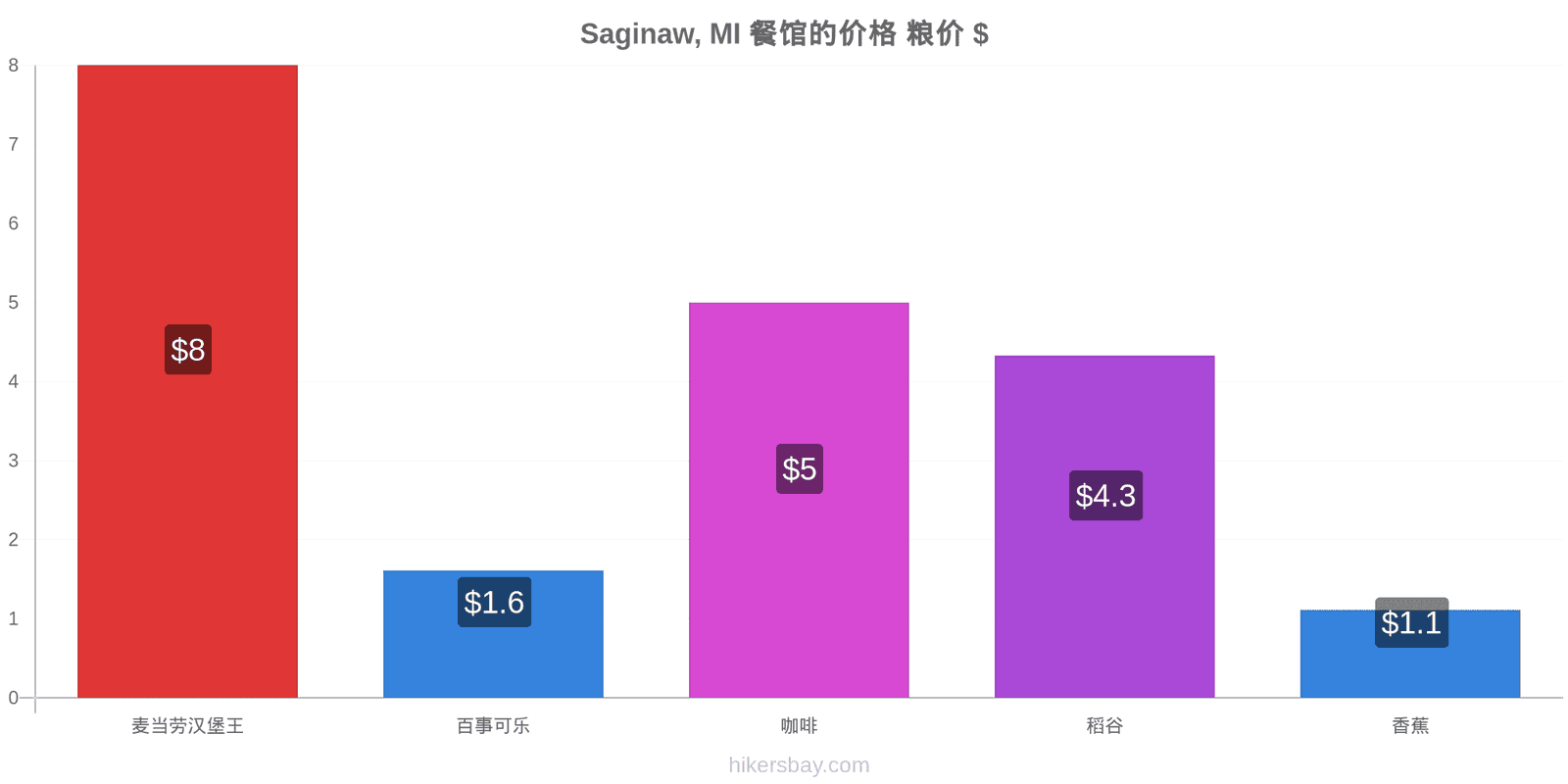 Saginaw, MI 价格变动 hikersbay.com