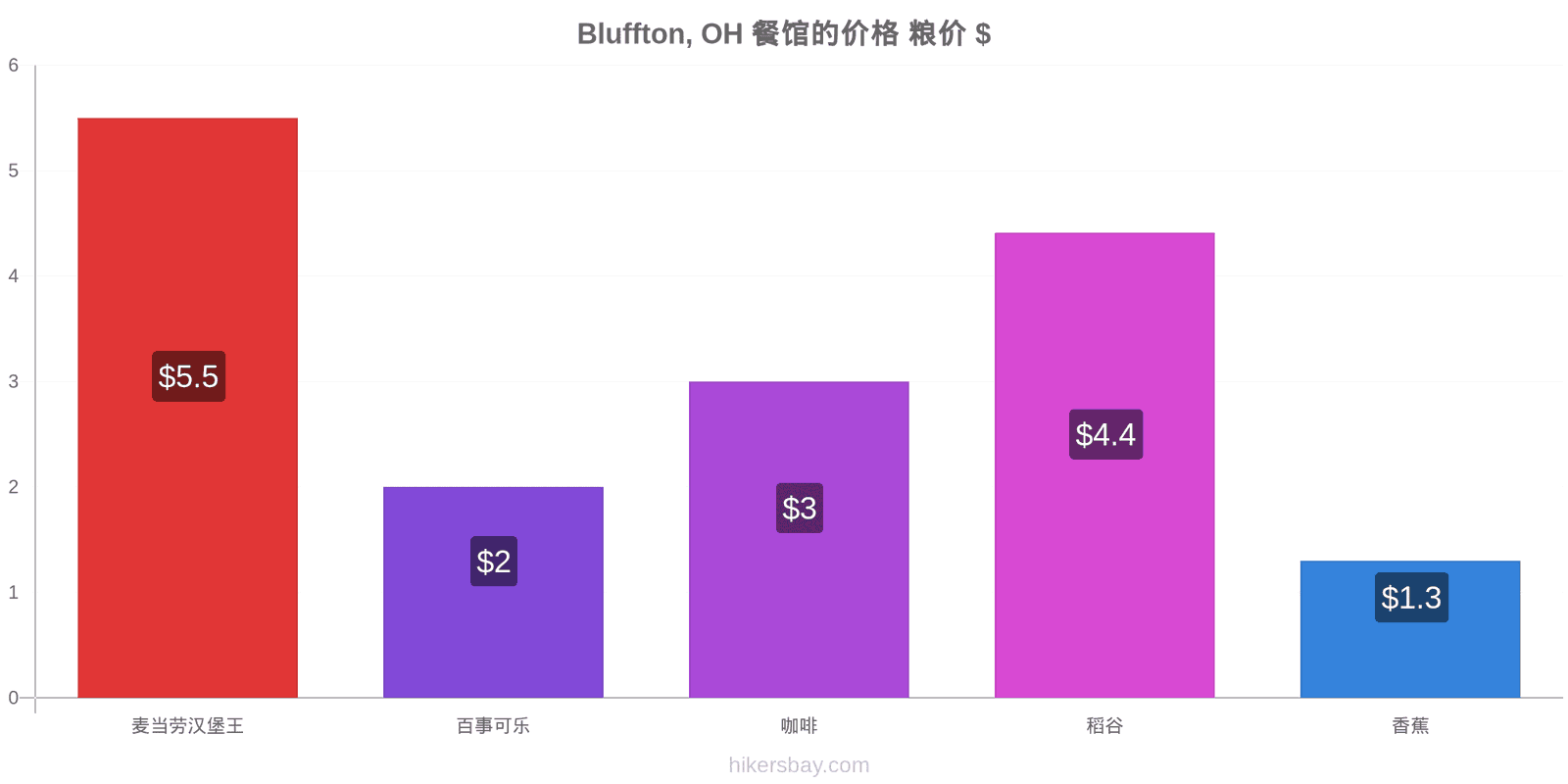 Bluffton, OH 价格变动 hikersbay.com