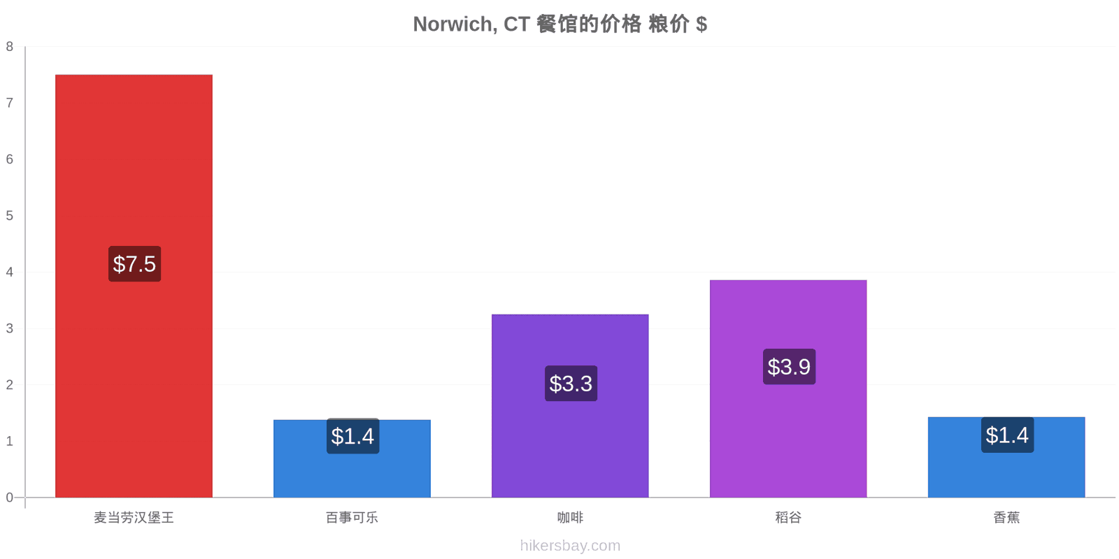 Norwich, CT 价格变动 hikersbay.com