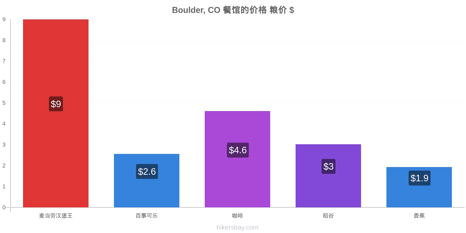 Boulder, CO 价格变动 hikersbay.com